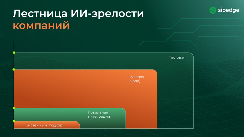 Стадии ИИ-зрелости компаний Стадии ИИ-зрелости компаний