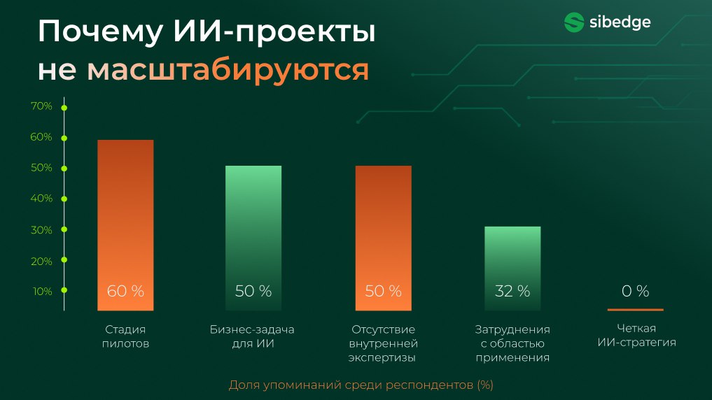 Почему ИИ-проекты не масштабируются Почему ИИ-проекты не масштабируются